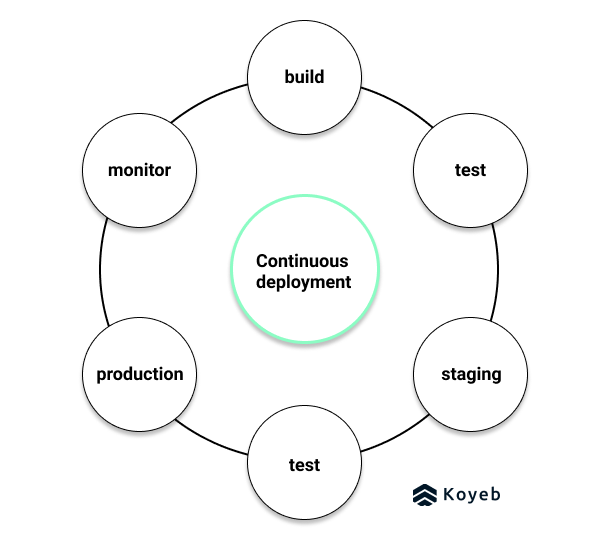 Benefit to continuous deployment - iterative and agile workflow schema
