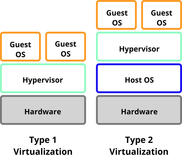Types of Hypervisors