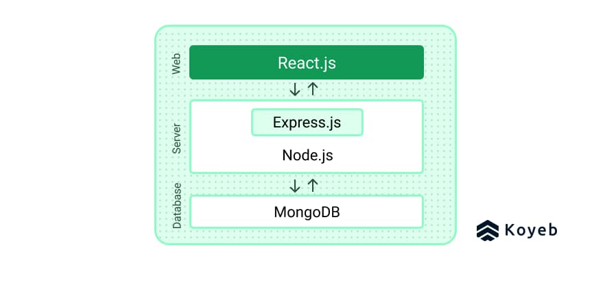 Get started with the MERN stack: Build a blog with MongoDB Atlas