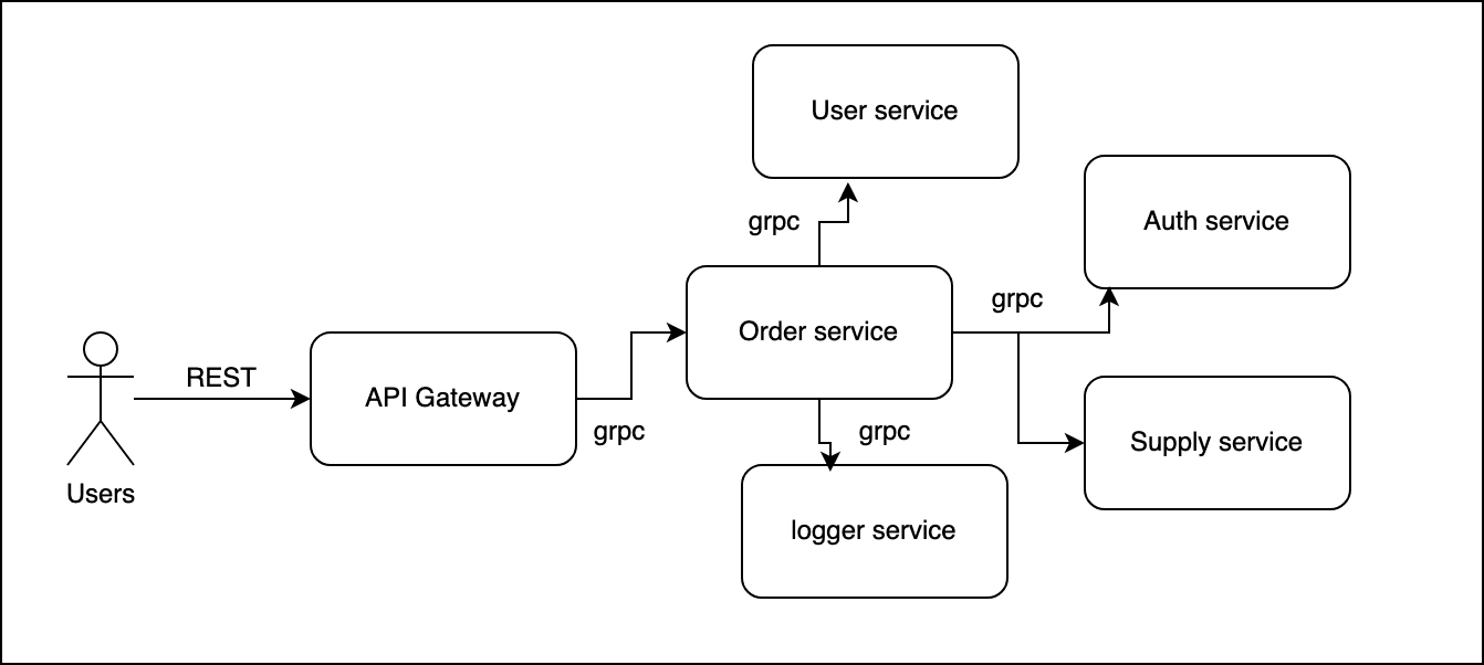 client request using gRPC gateway
