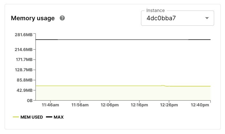 Memory usage Koyeb Metrics