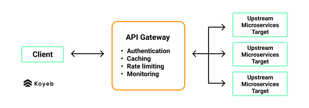 API gateways