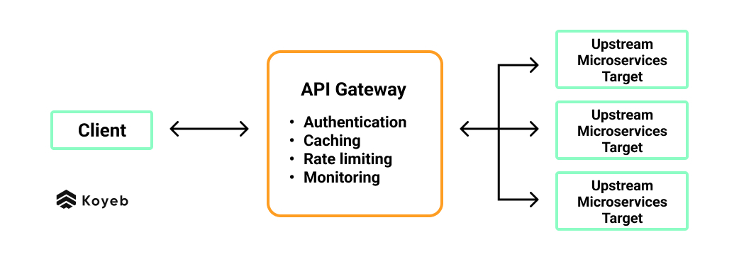 What is an API Gateway?  Learn what an API Gateway can do for you