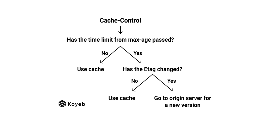 Tree Diagram Cache-Control