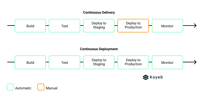Continuous delivery versus continuous deployment