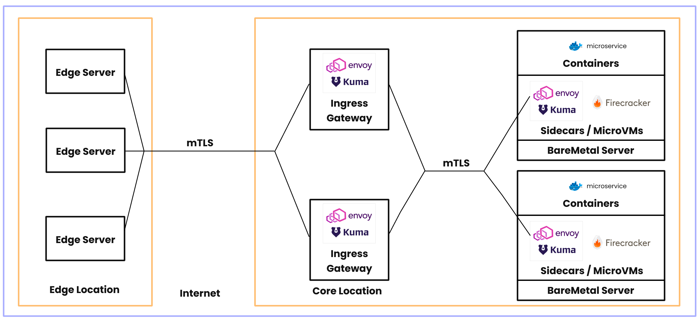 Koyeb Service Mesh