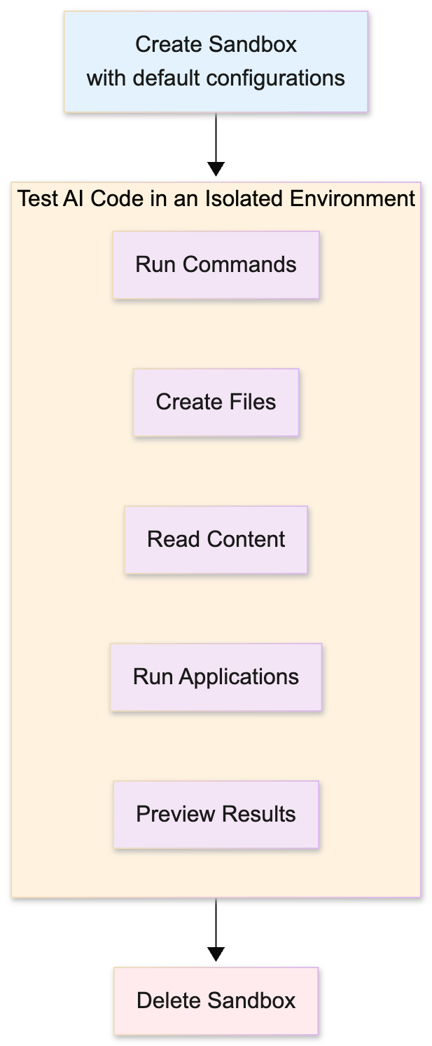 Diagram of a sandbox lifecycle
