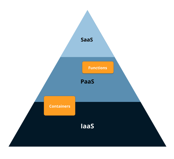 FaaS and CaaS in Cloud Computing Pyramid