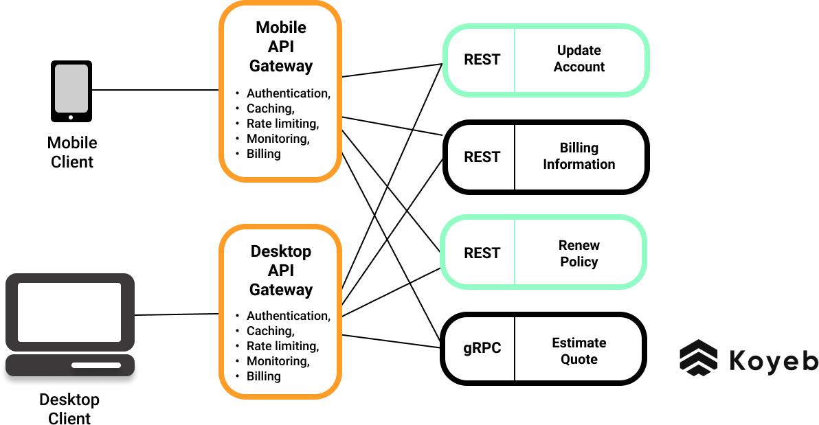 API Gateway Schema