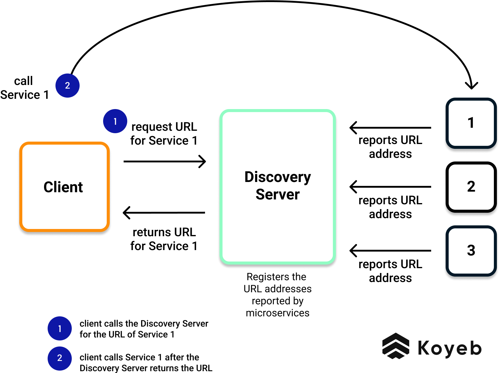 Client-Side Service Discovery