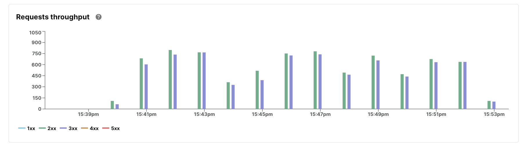 Requests throughput Koyeb Metrics