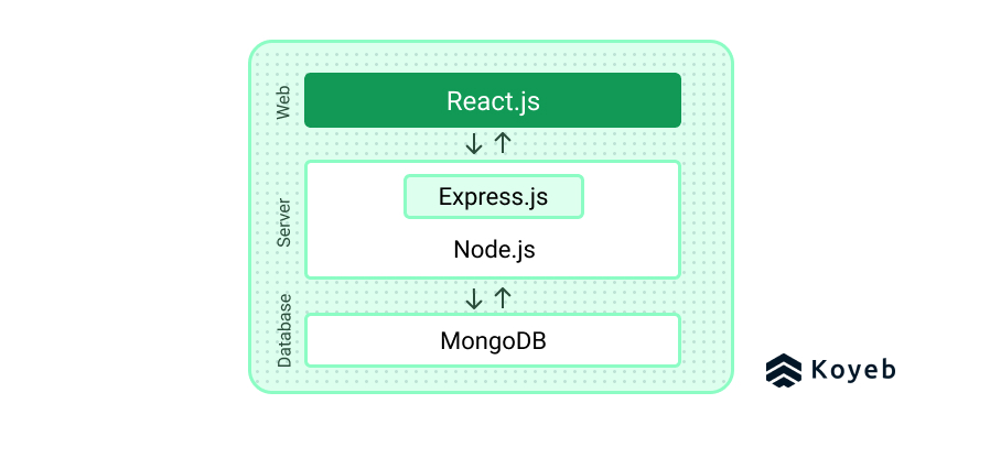 Build a Full-Stack Application with a NoSQL Database