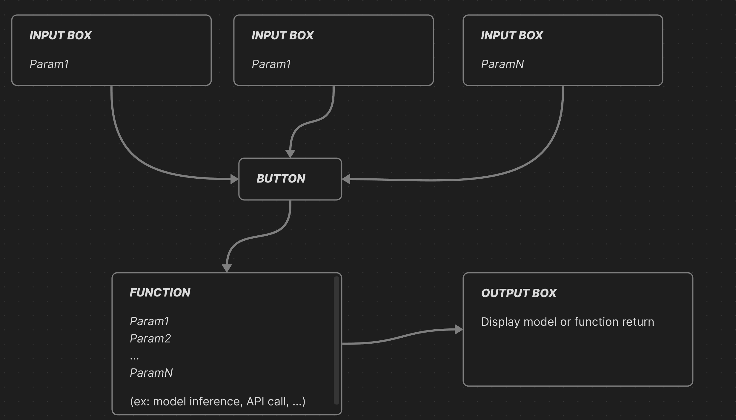 Gradio Interface Workflow